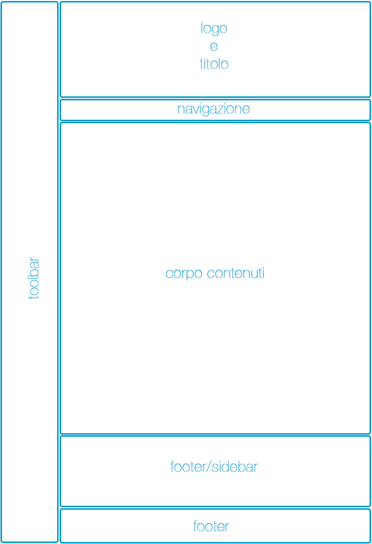 Illustrazione della struttura di una pagina Jimdo con intestazione, area contenuti e piè di pagina.”